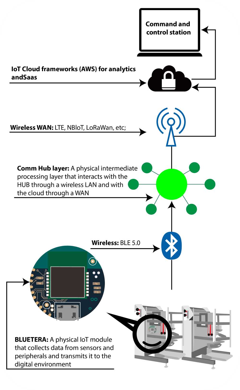 Industrial Iot System