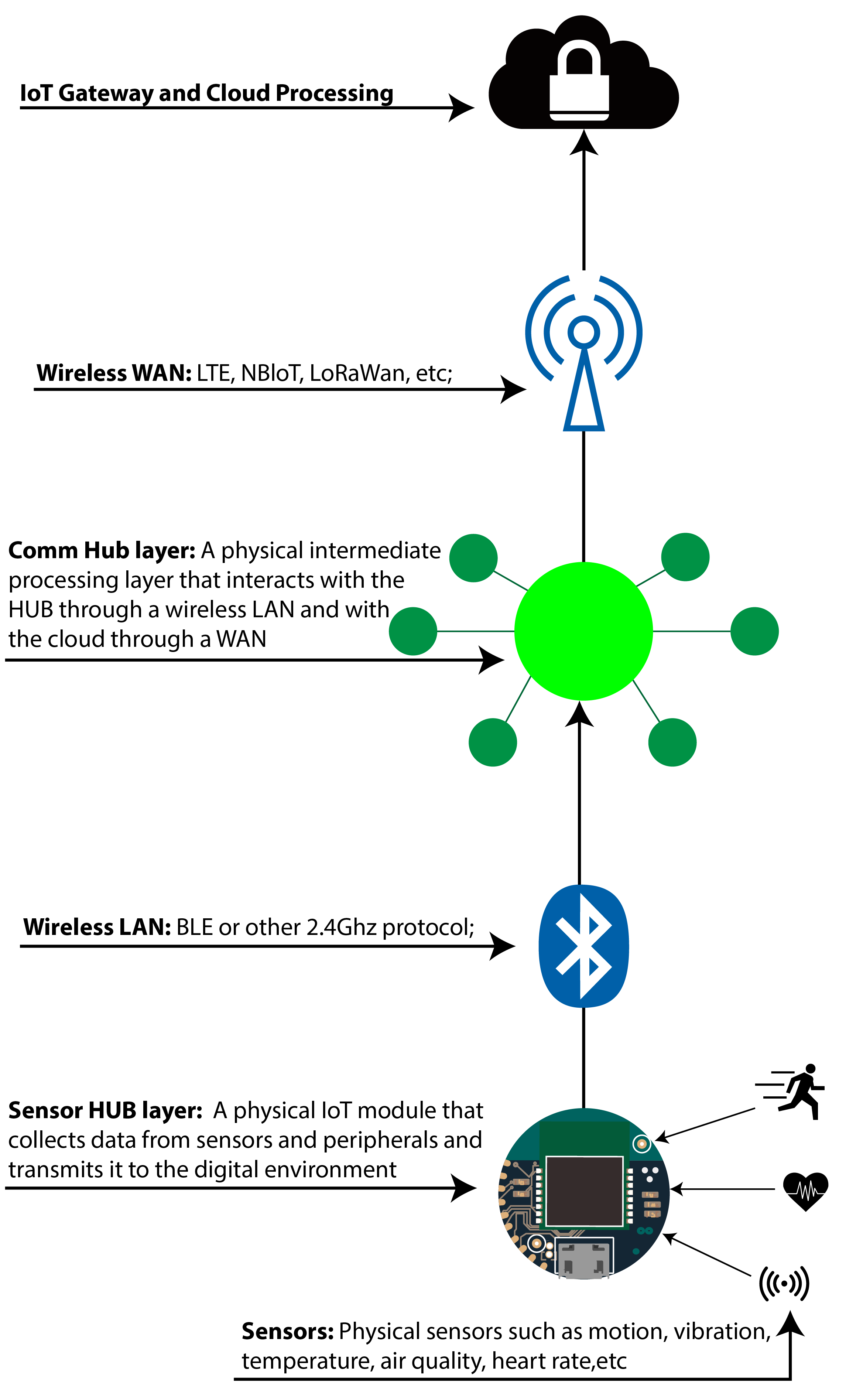 Wireless communication with IoT