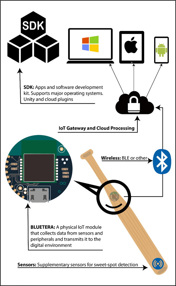 Bat and ball architecture for IoT